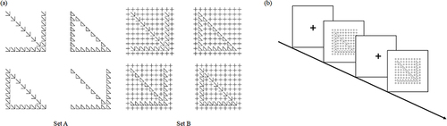 Figure 1 (a) Set A is dominated by proximity organizations; Set B adds a background image around Set A, comparing proximity organizations to make similarity organizations dominant. (b) The task is to determine whether the large and small shapes are triangles or arrows, respectively.