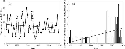 Figure 1. (a) The number of landed TCs in China by year, from 1970–2019; and (b) the number of strong and super-strong landed TCs from 1970–2019 in China.