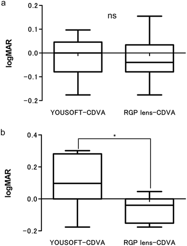 Figure 6 Comparison of YOUSOFT-CDVA and RGP contact lens-CDVA. Comparison of YOUSOFT-CDVA and RGP lens-CDVA in YOUSOFT prescription cases (a). YOUSOFT-CDVA (logMAR −0.03; 95% CI: −0.08 to 0.03) in the YOUSOFT prescription cases and RGP lens-CDVA (logMAR −0.02; 95% CI: −0.08 to 0.04; P = 0.856) were not significantly different. Comparison of YOUSOFT-CDVA and RGP lens-CDVA in YOUSOFT non-prescription cases (b). RGP lens-CDVA (logMAR −0.06; 95% CI: −0.11 to 0.00) was significantly better than YOUSOFT-CDVA (logMAR 0.10; 95% CI: 0.00 to 0.20; P = 0.011) in the YOUSOFT non-prescription cases.