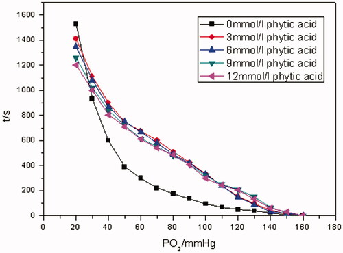 Figure 4. The pO2–time oxygen-releasing curves of Hb in different concentrations (PO2 of Hb releasing oxygen was measured in 0, 3, 6, 9 and 12 mmol/L of PHY solutions, at a Hb concentration of 5 g/dL at 37 °C, pH 7.4).