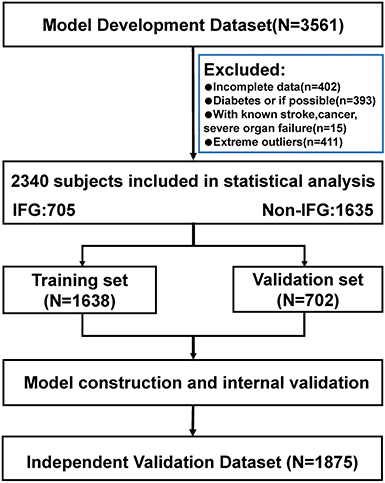 Figure 1 Flow chart of the research.