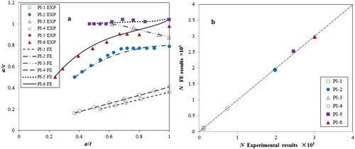 Figure 8. Comparison between the experimental results (Yoo and Ando Citation2000) and FE results: (a) a/c versus a/t ratio; (b) fatigue life.