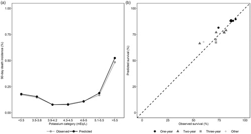 Figure 2. Comparison of observed and predicted mortality rates (a) and survival rates (b) in validation exercises.
