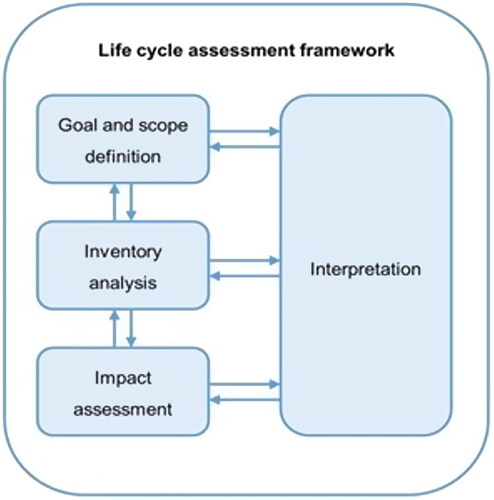 Figure 2. Phases of a life cycle assessment. Adapted from ISO 14040 (Citation2006b) and ISO 14044 (Citation2006c).