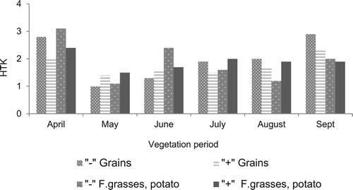 Figure 1. The average positive (‘+’) and negative (‘−’) hydrothermic coefficients (HTK) for arable crops during the vegetation period from 1975 to 2015.Note: The period is considered to be dry if the HTK is between 1.0 and 0.6 and very dry if the HTK is 0.5 or less if HTK exceeds 2.0.