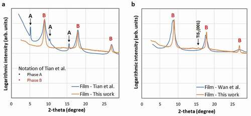 Figure 5. Comparison of the X-ray diffraction diagrams collected on the TiS2/HA films in this publication and (a) Tian et al. [Citation26] and (b) Wan et al. [Citation27]. Redrawn with the permissions of The Royal Society of Chemistry and Elsevier