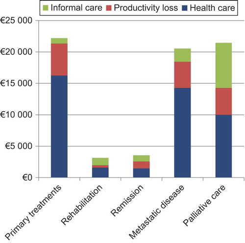 Figure 1. Total costs for a six-month period in different states of colorectal cancer, €.