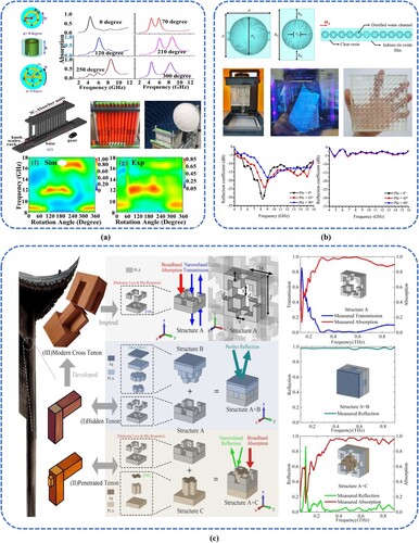 Figure 11. Typical 4D-printed reconfigurable MMAs. (a) A functional switchable MMA by mechanical rotating C-shaped resonators and controlling the position and incident angles. [Citation249], copyright 2020, IOP Publishing. (b) A transparent MMA with incorporate cavity structures to modulate absorption and reflection based on the presence or absence of water infusion. [Citation250], copyright 2022, Taylor & Francis. (c) A reconfigurable terahertz MMA achieving various functions adjust by combinations of mortise and tenon structures. [Citation251], copyright 2023, Taylor & Francis.