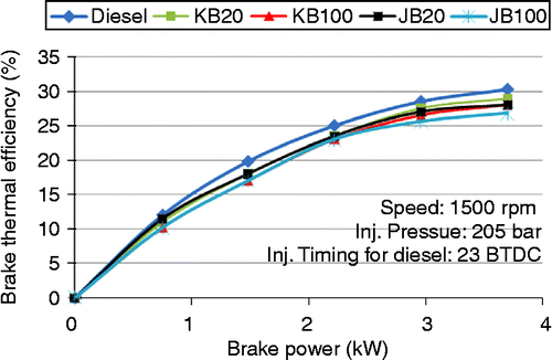 Figure 16 Effect of brake power on BTE with blends of JOME and HOME.