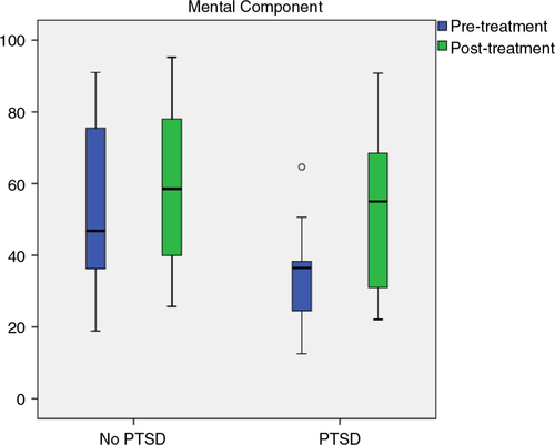 Fig. 2 Between group comparisons for SF-36 mental component.