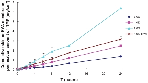 Figure 4 In vitro skin or EVA membrane permeation profiles of TMP from formulation 6 of microemulsions 1.0%-EVA: EVA membrane permeation profile of TMP from formulation 6, with TMP loading being 1.0% (w/w); 0.6%, 1.0%, and 2.0%: rat skin permeation profiles of TMP from formulation 6, with TMP loadings being 0.6%, 1.0%, and 2.0% (w/w), respectively.Abbreviations: EVA, ethylene vinyl acetate; IPM, isopropyl myristate; TMP, 2,3,5,6-tetramethylpyrazine.