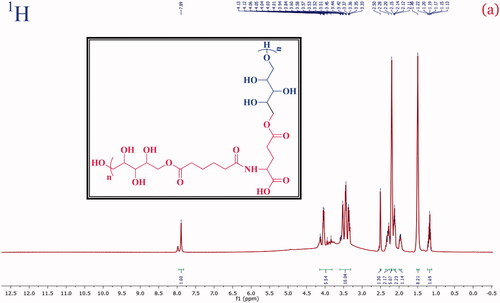 Figure 2. The 1H (proton) NMR spectrum of the PXAG copolymer.