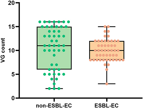 Figure 3 Comparison of the total number of VG detected per isolates between non-ESBL-EC and ESBL-EC. Every dot represents a single isolate.