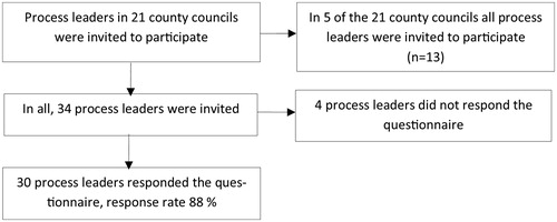 Figure 1. Flowchart recruitment procedure, process leaders.