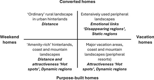 Figure 3. The space – time dimensions of second-home types and the characteristics of the landscapes (Kauppila, Citation2009; based on Müller et al., Citation2004).
