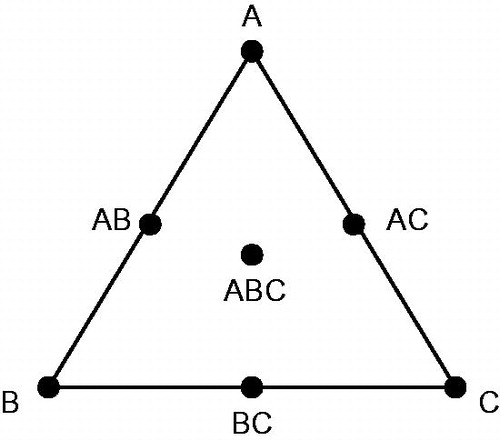 Figure 5. Equilateral triangle representing simplex lattice design for three components.