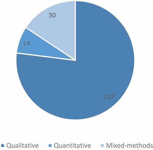 Figure 5. Breakdown by study design.