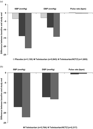 Figure 2. The mean differences in supine/sitting blood pressure (mmHg) and supine/sitting pulse rate (bpm) from baseline to study end in (a) the double‐blind and (b) open‐label studies. DBP, diastolic blood pressure; SBP, systolic blood pressure; HCTZ, hydrochlorothiazide.