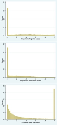 Figure 2. Asset share distributions.Notes: The above figure shows the distributions of the three assets classifications in the SCF.