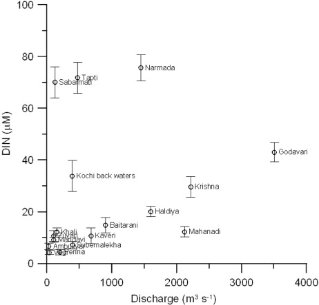 Fig. 2 Relationship between river discharge and dissolved inorganic nitrogen (DIN) during the wet period in the Indian estuaries.