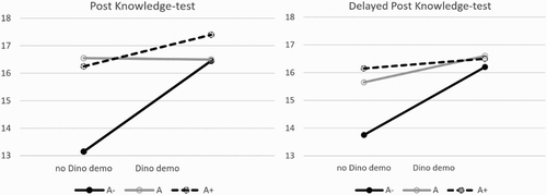 Figure 1. The interaction effect of participation in dinosaur demonstration and school achievement on knowledge post-test (on the left) and on delayed post-test (on the right, non-significant).
