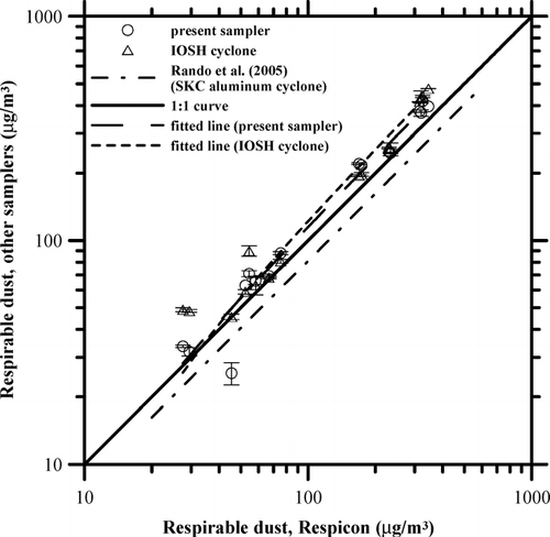 FIG. 9 Comparison of the respirable dust concentration between the 3-stage sampler, the IOSH cyclone, and the Respicon.