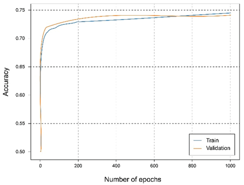 Figure 11. Accuracy experiment of the local client with the 40% and training data.