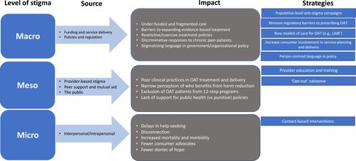 Figure 1 Levels, source, impact, and strategies to reduce stigma.