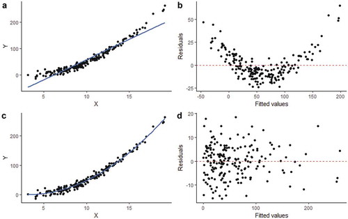 Figure 5. Plots of a curvilinear (quadratic) relationship with data fit using a (a) linear (first-order) model with (b) the associated residuals, and fit with a (c) linear polynomial (second-order) model and (d) the associated residuals.