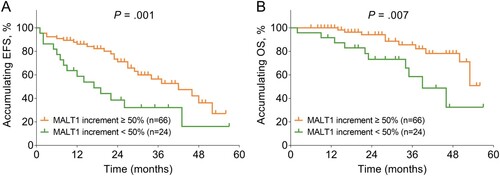 Figure 4. MATL1 increment < 50% was related to shorter accumulating EFS and OS in AML patients. Relationship between MALT1 increment < 50% (vs. increment ≥ 50%) and accumulating EFS (A) as well as accumulating OS (B).