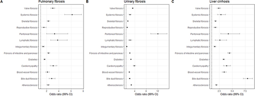 Figure 3 Forest plot of odds ratio of being diagnosed with a fibrotic condition. Using logistic regression, the log-odds ratio of having a record of a fibrotic condition, given a record of: (A) pulmonary fibrosis, (B) urinary tract fibrosis, (C) liver cirrhosis.