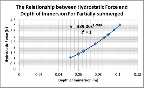 Figure 13. Hydrostatic pressure force versus immersed depth relationship for partially submerged