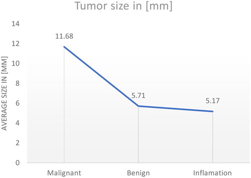 Figure 7. Average size in the three groups of eyelid tumours (p < 0.0001).