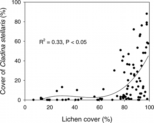 Figure 3 The relationship between total cover of lichens and decline in cover of Cladina stellaris with increasing grazing pressure. Rondane, Nord-Ottadalen, Snøhetta, and Nordfjella wild reindeer regions, Norway.