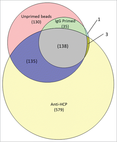 Figure 3. Comparison of HCP protein identifications in the anti-HCP immunocapture compared with the IgG and unprimed bead negative controls. 579 proteins were uniquely found in the anti-HCP immunocapture, indicating specific immunoreactivity with the ELISA reagent. HCPs identified in both the anti-HCP and negative control immnunocaptures have ambiguous coverage and can be analyzed for specific reactivity on the basis of differential abundance.