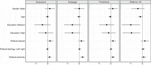 Figure 4. Associations of demographic and political characteristics with facebook referrals to news.