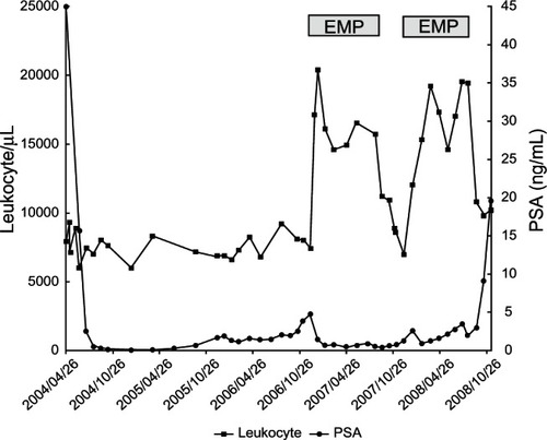 Figure 1 Changes in PSA level and leukocyte count during the hormone therapy.