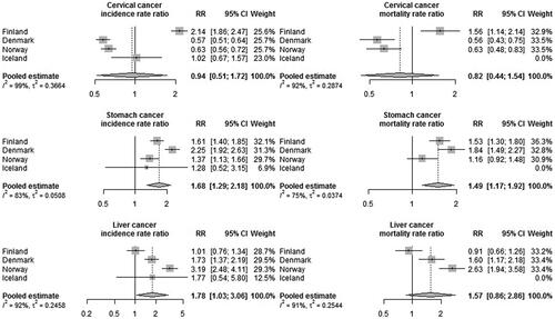 Figure 3. Adjusted cancer incidence and mortality rate ratios (RR) among non-Western immigrant women compared to non-immigrant women. (Adjusted by attained age, calendar year and region of birth.)