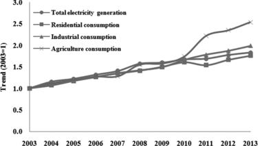 Figure 2. Trend of electricity consumption in residential, industrial and agriculture sectors (this study; [Citation107]).