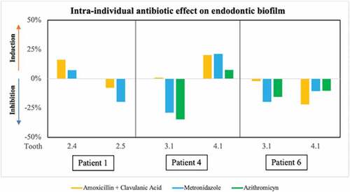 Figure 8. Graphical representation of the effect of the antibiotics tested ex vivo on biofilm formation from two samples obtained from each of 3 patients. Data are shown from patients 1, 4 and 6, shown as percentage of inhibition or induction of biofilm formation relative to the control sample without antibiotics at 8 h of growth. The bars show the mean of two replicates.