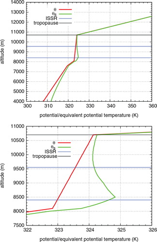 Fig. 8 Initial profiles of potential and equivalent potential temperature for realistic simulations with the EULAG model. Top: Whole vertical profile, bottom: Zoom into potentially unstable layer.