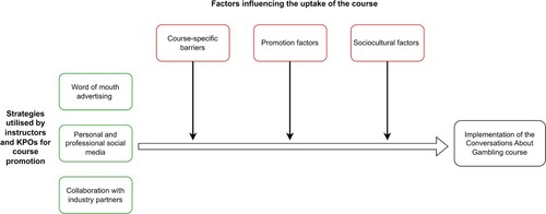 Figure 1. Summary of strategies reported to be used by instructors and KPOs for course uptake and the influencing factors they identified.