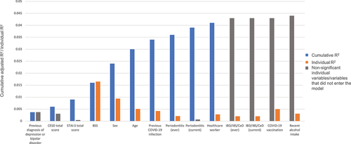 Figure 3. Cumulative effect sizes of variables on microbiome community variation (left blue bars; stepwise distance-based redundancy analysis (dbRDA) on genus-level Aitchison distance); individual effect sizes (assuming covariate Independence) (right Orange bars); variables with non-significant p-values for individual analyses (right gray bars) and the one variable (COVID-19 vaccination), that did not enter the dbRDA model (left gray bar).