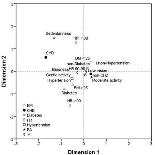 Figure 2 Multiple correspondence analysis plot for subjects ≥ 65 years old.