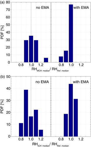 Fig. 9 Frequency of occurrence of the ratios of MCH to reference RHliquid (a) and of ICH to reference RHliquid (b), respectively. Both figures are divided into the PDF of original (left panel) and smoothed (right panel) reference data.