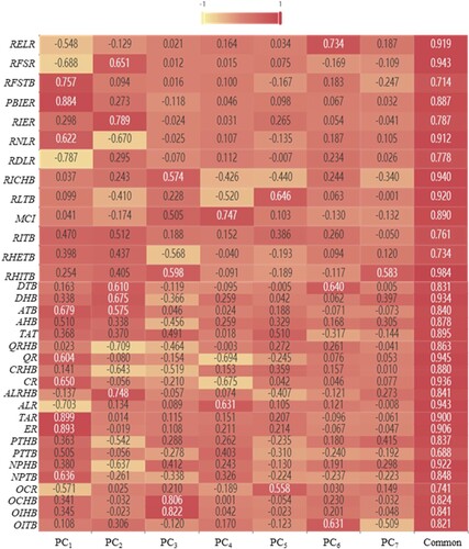 Figure 1. Heat map of factor loading matrix.