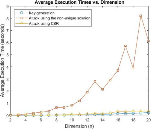 Fig. 6 Time taken to attack and to generate Protocol 1.