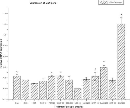 Figure 6 Relative mRNA expression of OSX gene in OVX rats treated with EST, REM, GBR, GABA and ORZ in different doses compared to sham and OVX non-treated group.