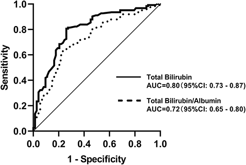 Figure 2 Accuracy of total bilirubin and total bilirubin/albumin ratio to predict disease activity in rheumatoid arthritis (DAS28-ESR<3.2 vs DAS28-ESR≥3.2).