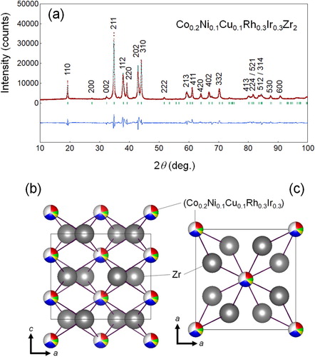 Figure 1. (a) XRD pattern and Rietveld fitting for Co0.2Ni0.1Cu0.1Rh0.3Ir0.3Zr2. The numbers in the figure are Miller indices. (b, c) Schematic images of crystal structure of CuAl2-type Co0.2Ni0.1Cu0.1Rh0.3Ir0.3Zr2.